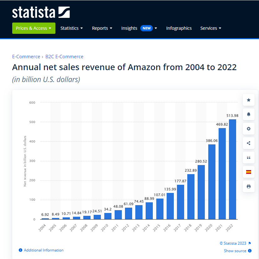 Crecimiento ventas Amazon 2004 a 2022